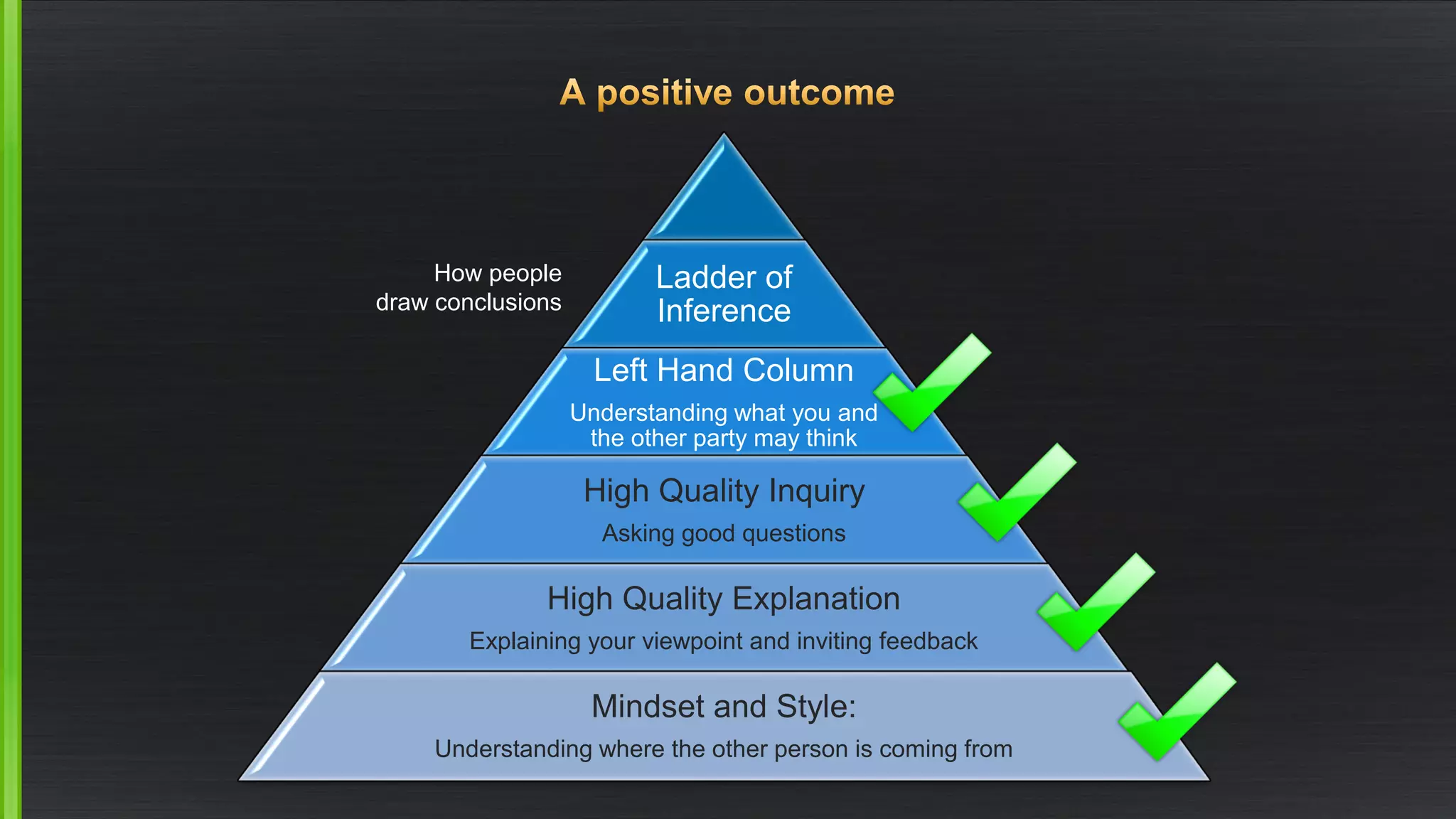 Ladder of Inference 
Left Hand Column 
Understanding what you and the other party may think 
High Quality Inquiry 
Asking good questions 
High Quality Explanation 
Explaining your viewpoint and inviting feedback 
Mindset and Style: 
Understanding where the other person is coming from 
How people draw conclusions  