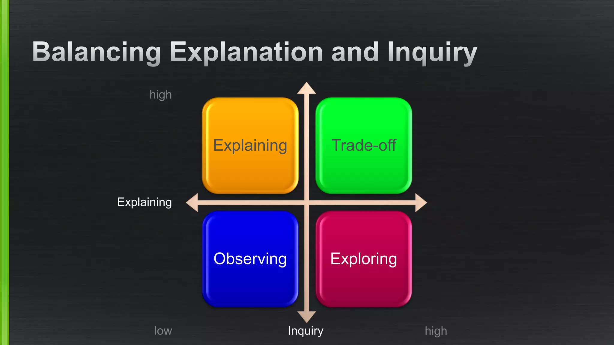 Explaining 
Trade-off 
Observing 
Exploring 
low 
high 
high 
Inquiry 
Explaining  