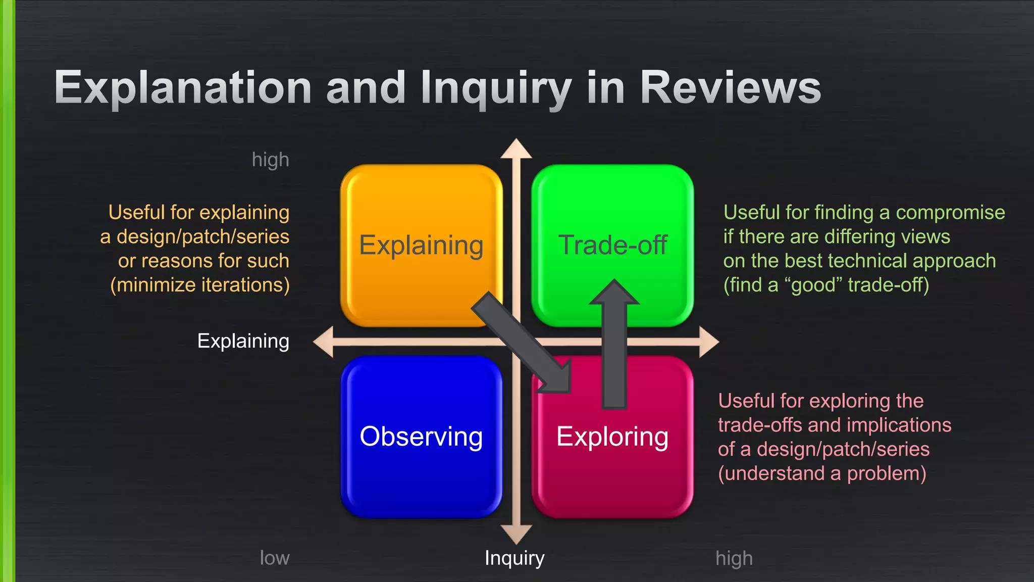 Explaining 
Trade-off 
Observing 
Exploring 
low 
high 
high 
Inquiry 
Explaining 
Useful for explaininga design/patch/series or reasons for such 
(minimize iterations) 
Useful for exploring the trade-offs and implicationsof a design/patch/series(understand a problem) 
Useful for finding a compromiseif there are differing viewson the best technical approach(find a “good” trade-off)  