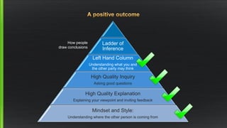 Ladder of Inference 
Left Hand Column 
Understanding what you and the other party may think 
High Quality Inquiry 
Asking ...