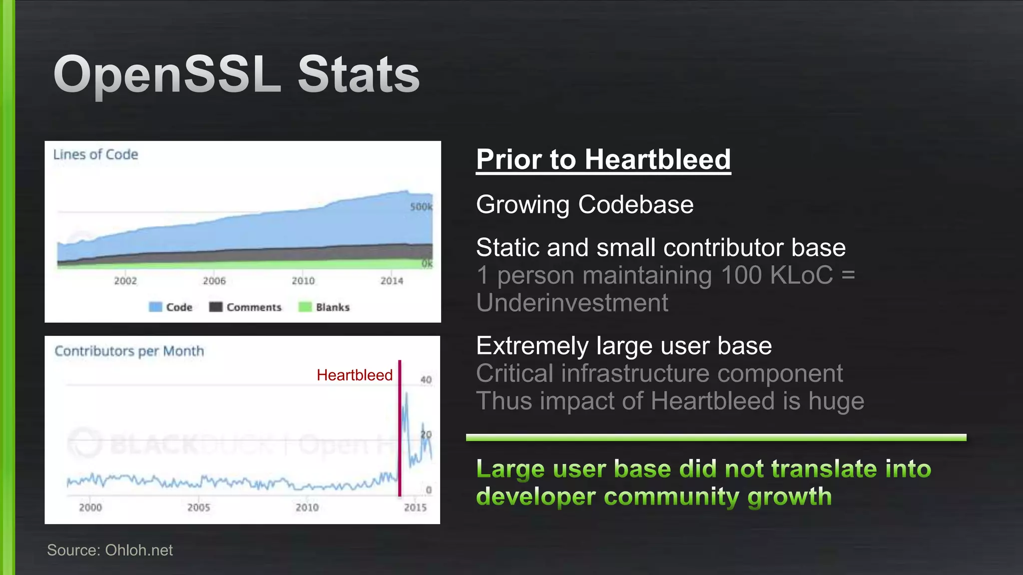 Source: Ohloh.net
Prior to Heartbleed
Growing Codebase
Static and small contributor base
1 person maintaining 100 KLoC =
Underinvestment
Extremely large user base
Critical infrastructure component
Thus impact of Heartbleed is huge
Heartbleed
 