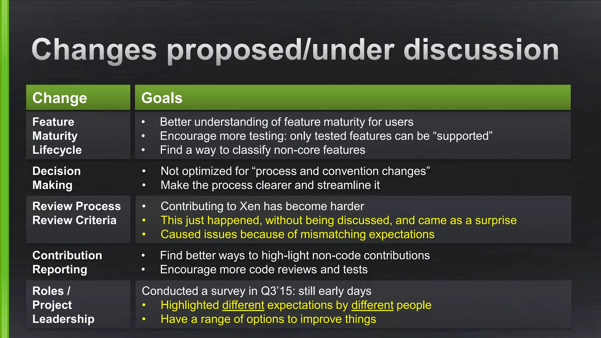 • Better understanding of feature maturity for users
• Encourage more testing: only tested features can be “supported”
• Find a way to classify non-core features
Feature
Maturity
Lifecycle
• Not optimized for “process and convention changes”
• Make the process clearer and streamline it
Decision
Making
• Contributing to Xen has become harder
• This just happened, without being discussed, and came as a surprise
• Caused issues because of mismatching expectations
Review Process
Review Criteria
Contribution
Reporting
• Find better ways to high-light non-code contributions
• Encourage more code reviews and tests
Change Goals
Conducted a survey in Q3’15: still early days
• Highlighted different expectations by different people
• Have a range of options to improve things
Roles /
Project
Leadership
 