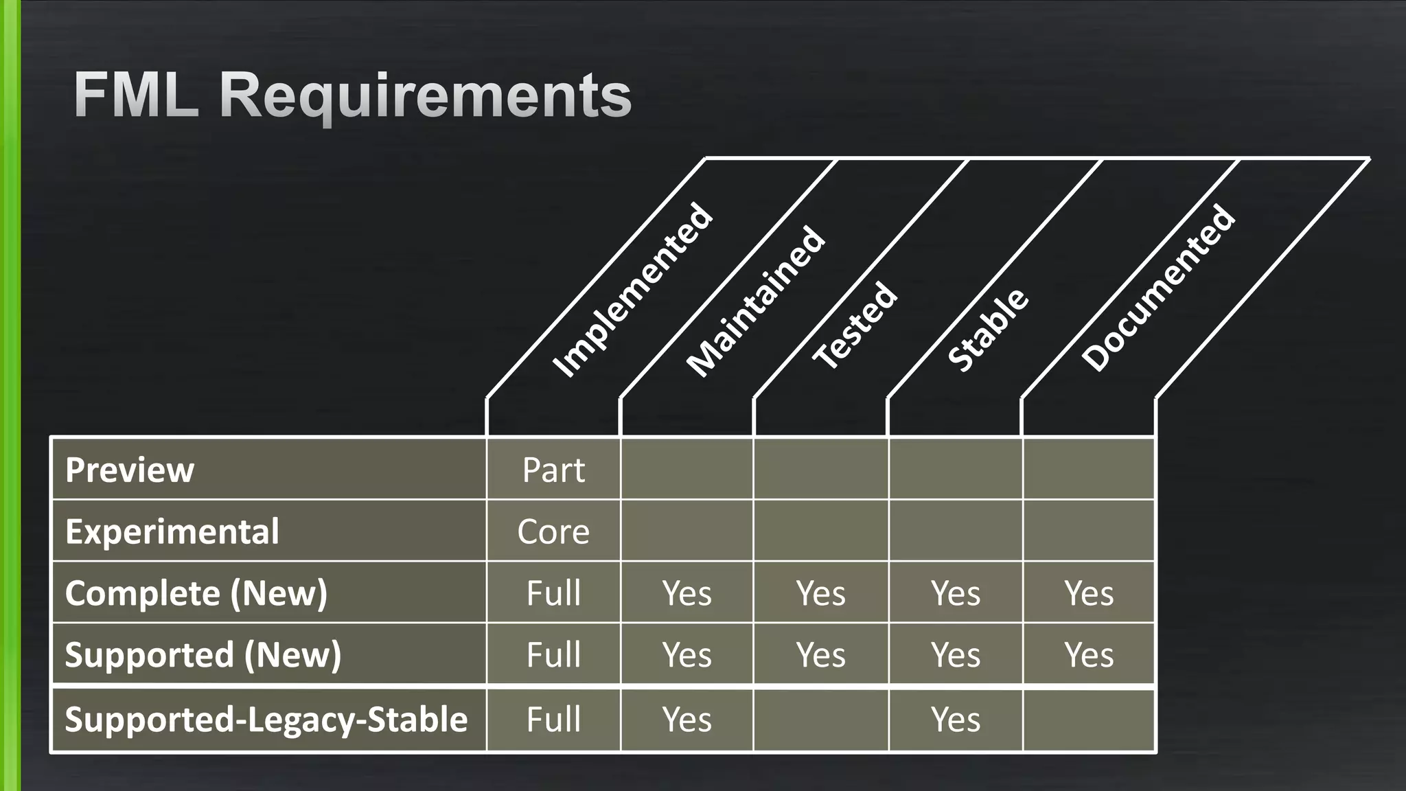 Preview Part
Experimental Core
Complete (New) Full Yes Yes Yes Yes
Supported (New) Full Yes Yes Yes Yes
Supported-Legacy-Stable Full Yes Yes
 