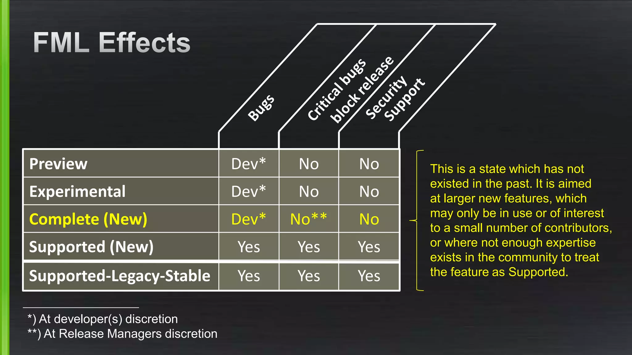 Preview Dev* No No
Experimental Dev* No No
Complete (New) Dev* No** No
Supported (New) Yes Yes Yes
Supported-Legacy-Stable Yes Yes Yes
This is a state which has not
existed in the past. It is aimed
at larger new features, which
may only be in use or of interest
to a small number of contributors,
or where not enough expertise
exists in the community to treat
the feature as Supported.
*) At developer(s) discretion
**) At Release Managers discretion
 