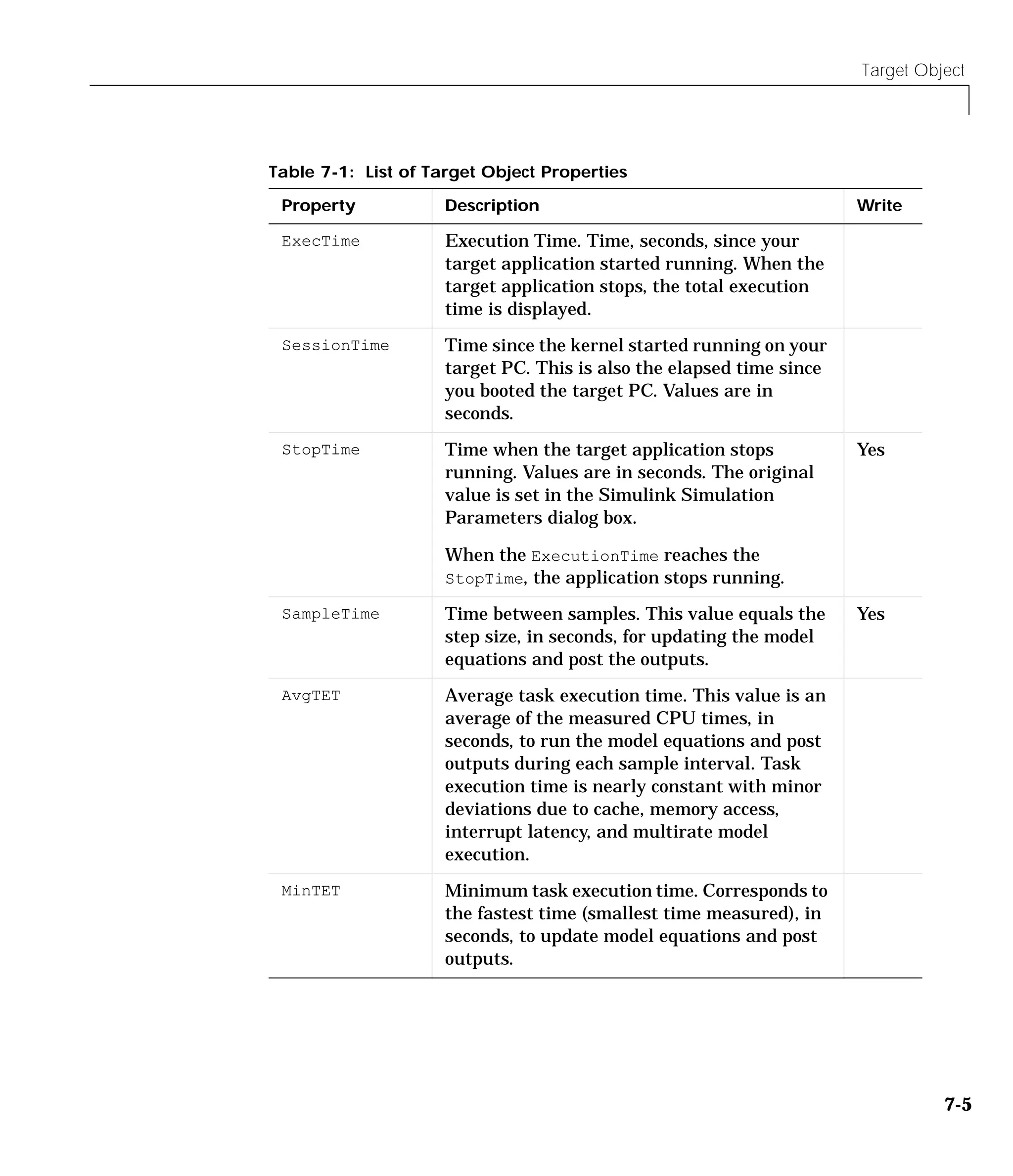 Target Object
7-5
ExecTime Execution Time. Time, seconds, since your
target application started running. When the
target application stops, the total execution
time is displayed.
SessionTime Time since the kernel started running on your
target PC. This is also the elapsed time since
you booted the target PC. Values are in
seconds.
StopTime Time when the target application stops
running. Values are in seconds. The original
value is set in the Simulink Simulation
Parameters dialog box.
When the ExecutionTime reaches the
StopTime, the application stops running.
Yes
SampleTime Time between samples. This value equals the
step size, in seconds, for updating the model
equations and post the outputs.
Yes
AvgTET Average task execution time. This value is an
average of the measured CPU times, in
seconds, to run the model equations and post
outputs during each sample interval. Task
execution time is nearly constant with minor
deviations due to cache, memory access,
interrupt latency, and multirate model
execution.
MinTET Minimum task execution time. Corresponds to
the fastest time (smallest time measured), in
seconds, to update model equations and post
outputs.
Table 7-1: List of Target Object Properties
Property Description Write
 