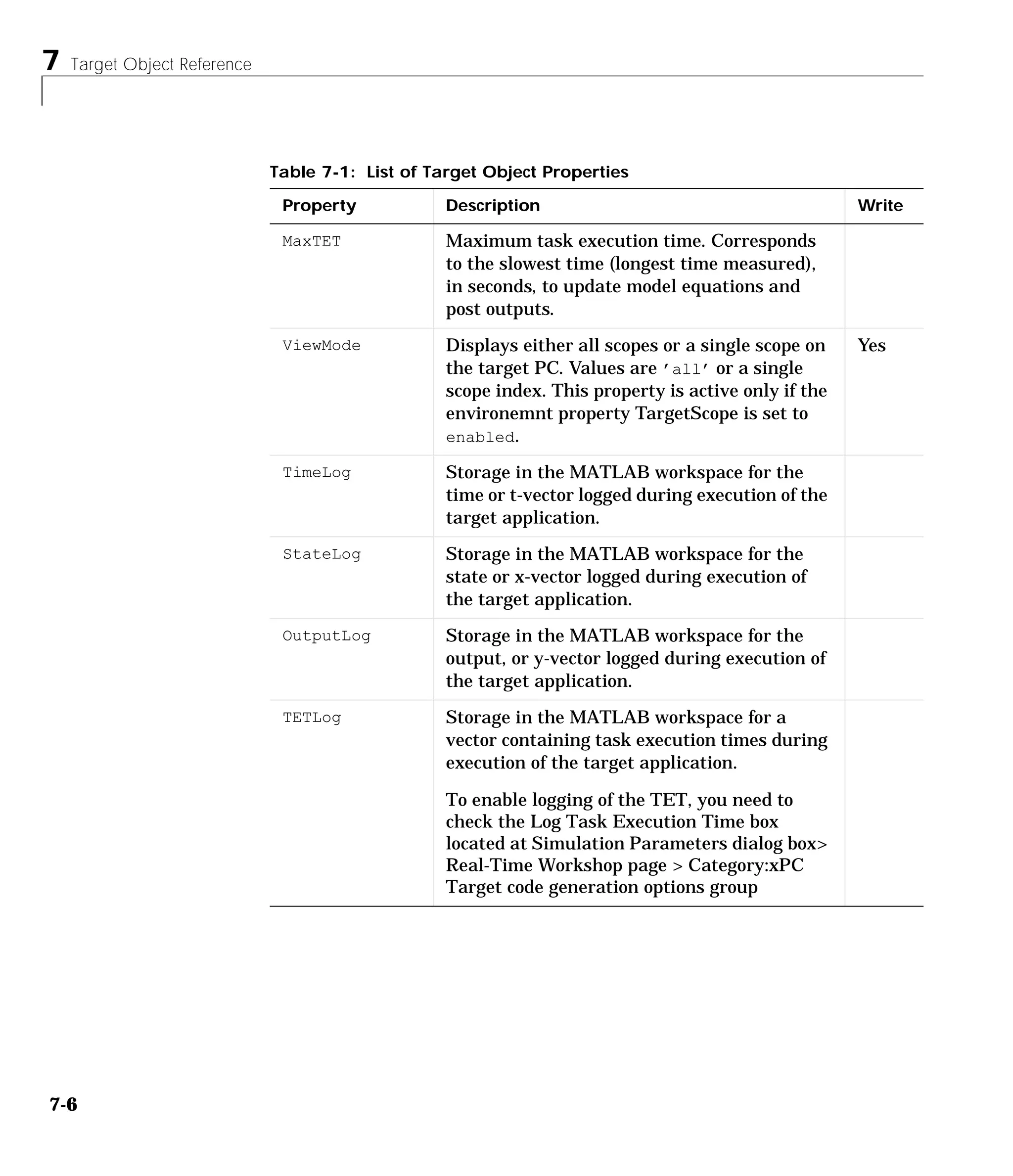 7 Target Object Reference
7-6
MaxTET Maximum task execution time. Corresponds
to the slowest time (longest time measured),
in seconds, to update model equations and
post outputs.
ViewMode Displays either all scopes or a single scope on
the target PC. Values are ’all’ or a single
scope index. This property is active only if the
environemnt property TargetScope is set to
enabled.
Yes
TimeLog Storage in the MATLAB workspace for the
time or t-vector logged during execution of the
target application.
StateLog Storage in the MATLAB workspace for the
state or x-vector logged during execution of
the target application.
OutputLog Storage in the MATLAB workspace for the
output, or y-vector logged during execution of
the target application.
TETLog Storage in the MATLAB workspace for a
vector containing task execution times during
execution of the target application.
To enable logging of the TET, you need to
check the Log Task Execution Time box
located at Simulation Parameters dialog box>
Real-Time Workshop page > Category:xPC
Target code generation options group
Table 7-1: List of Target Object Properties
Property Description Write
 