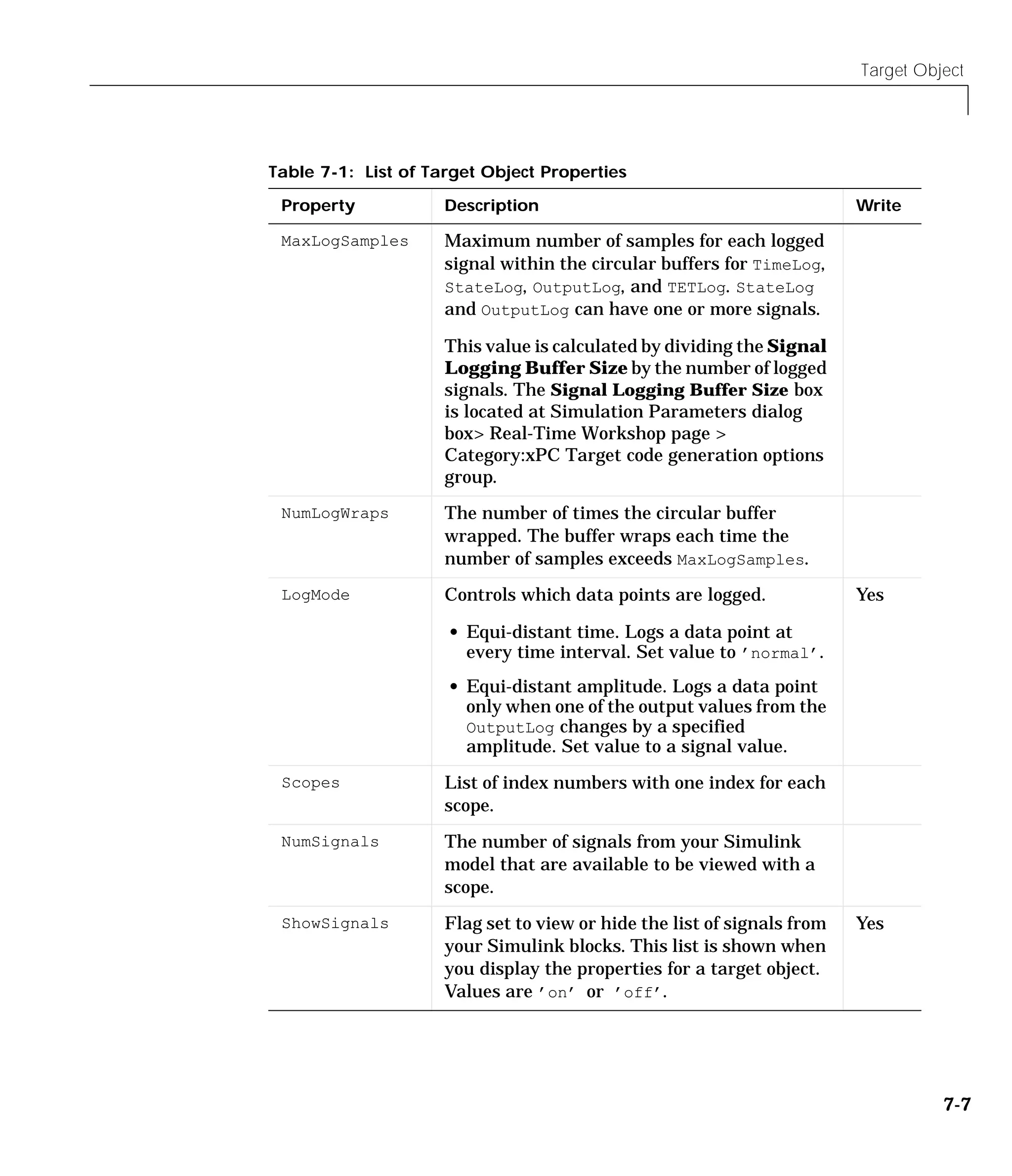 Target Object
7-7
MaxLogSamples Maximum number of samples for each logged
signal within the circular buffers for TimeLog,
StateLog, OutputLog, and TETLog. StateLog
and OutputLog can have one or more signals.
This value is calculated by dividing the Signal
Logging Buffer Size by the number of logged
signals. The Signal Logging Buffer Size box
is located at Simulation Parameters dialog
box> Real-Time Workshop page >
Category:xPC Target code generation options
group.
NumLogWraps The number of times the circular buffer
wrapped. The buffer wraps each time the
number of samples exceeds MaxLogSamples.
LogMode Controls which data points are logged.
• Equi-distant time. Logs a data point at
every time interval. Set value to ’normal’.
• Equi-distant amplitude. Logs a data point
only when one of the output values from the
OutputLog changes by a specified
amplitude. Set value to a signal value.
Yes
Scopes List of index numbers with one index for each
scope.
NumSignals The number of signals from your Simulink
model that are available to be viewed with a
scope.
ShowSignals Flag set to view or hide the list of signals from
your Simulink blocks. This list is shown when
you display the properties for a target object.
Values are ’on’ or ’off’.
Yes
Table 7-1: List of Target Object Properties
Property Description Write
 