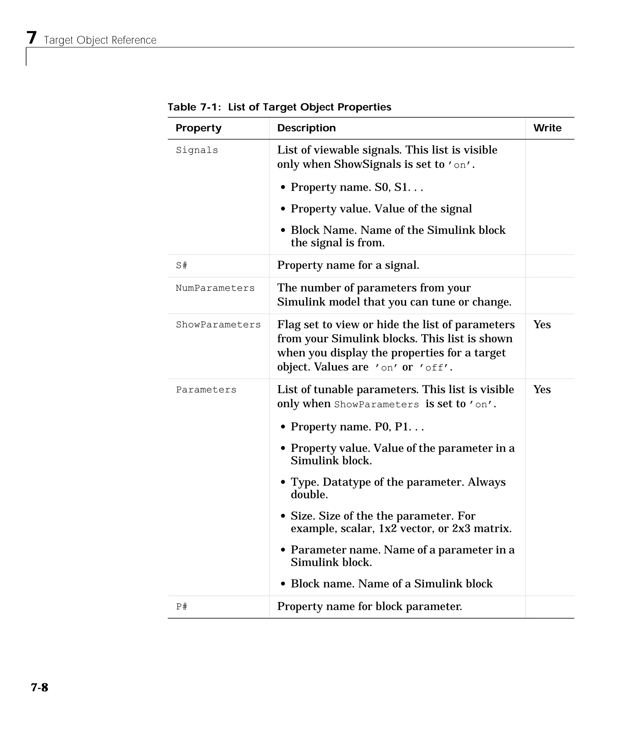 7 Target Object Reference
7-8
Signals List of viewable signals. This list is visible
only when ShowSignals is set to ’on’.
• Property name. S0, S1. . .
• Property value. Value of the signal
• Block Name. Name of the Simulink block
the signal is from.
S# Property name for a signal.
NumParameters The number of parameters from your
Simulink model that you can tune or change.
ShowParameters Flag set to view or hide the list of parameters
from your Simulink blocks. This list is shown
when you display the properties for a target
object. Values are ’on’ or ’off’.
Yes
Parameters List of tunable parameters. This list is visible
only when ShowParameters is set to ’on’.
• Property name. P0, P1. . .
• Property value. Value of the parameter in a
Simulink block.
• Type. Datatype of the parameter. Always
double.
• Size. Size of the the parameter. For
example, scalar, 1x2 vector, or 2x3 matrix.
• Parameter name. Name of a parameter in a
Simulink block.
• Block name. Name of a Simulink block
Yes
P# Property name for block parameter.
Table 7-1: List of Target Object Properties
Property Description Write
 