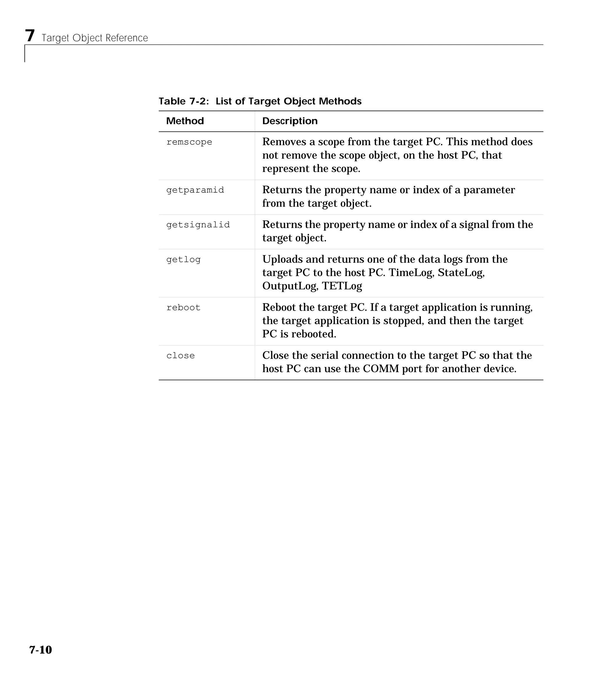 7 Target Object Reference
7-10
remscope Removes a scope from the target PC. This method does
not remove the scope object, on the host PC, that
represent the scope.
getparamid Returns the property name or index of a parameter
from the target object.
getsignalid Returns the property name or index of a signal from the
target object.
getlog Uploads and returns one of the data logs from the
target PC to the host PC. TimeLog, StateLog,
OutputLog, TETLog
reboot Reboot the target PC. If a target application is running,
the target application is stopped, and then the target
PC is rebooted.
close Close the serial connection to the target PC so that the
host PC can use the COMM port for another device.
Table 7-2: List of Target Object Methods
Method Description
 
