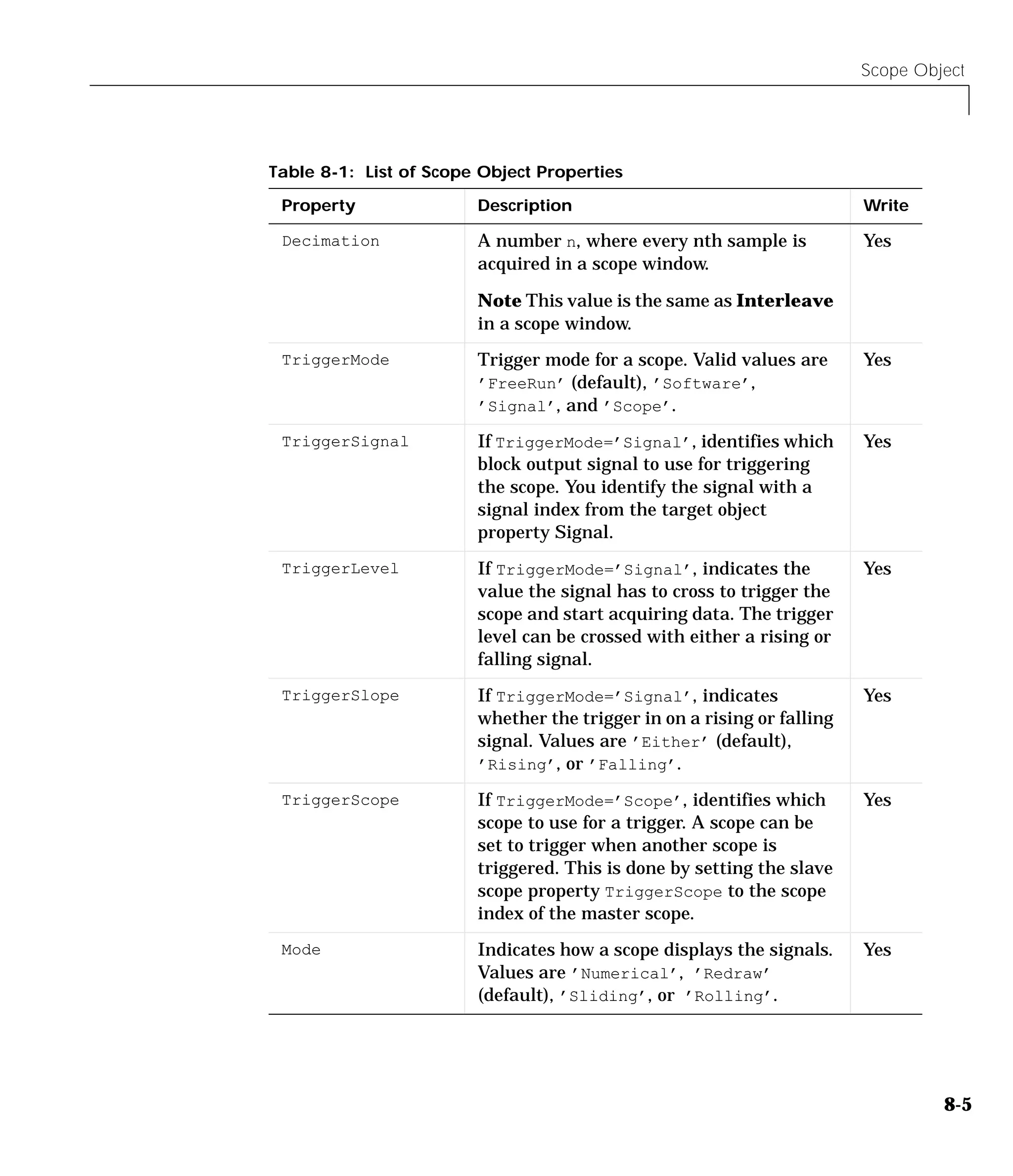 Scope Object
8-5
Decimation A number n, where every nth sample is
acquired in a scope window.
Note This value is the same as Interleave
in a scope window.
Yes
TriggerMode Trigger mode for a scope. Valid values are
’FreeRun’ (default), ’Software’,
’Signal’, and ’Scope’.
Yes
TriggerSignal If TriggerMode=’Signal’, identifies which
block output signal to use for triggering
the scope. You identify the signal with a
signal index from the target object
property Signal.
Yes
TriggerLevel If TriggerMode=’Signal’, indicates the
value the signal has to cross to trigger the
scope and start acquiring data. The trigger
level can be crossed with either a rising or
falling signal.
Yes
TriggerSlope If TriggerMode=’Signal’, indicates
whether the trigger in on a rising or falling
signal. Values are ’Either’ (default),
’Rising’, or ’Falling’.
Yes
TriggerScope If TriggerMode=’Scope’, identifies which
scope to use for a trigger. A scope can be
set to trigger when another scope is
triggered. This is done by setting the slave
scope property TriggerScope to the scope
index of the master scope.
Yes
Mode Indicates how a scope displays the signals.
Values are ’Numerical’, ’Redraw’
(default), ’Sliding’, or ’Rolling’.
Yes
Table 8-1: List of Scope Object Properties
Property Description Write
 