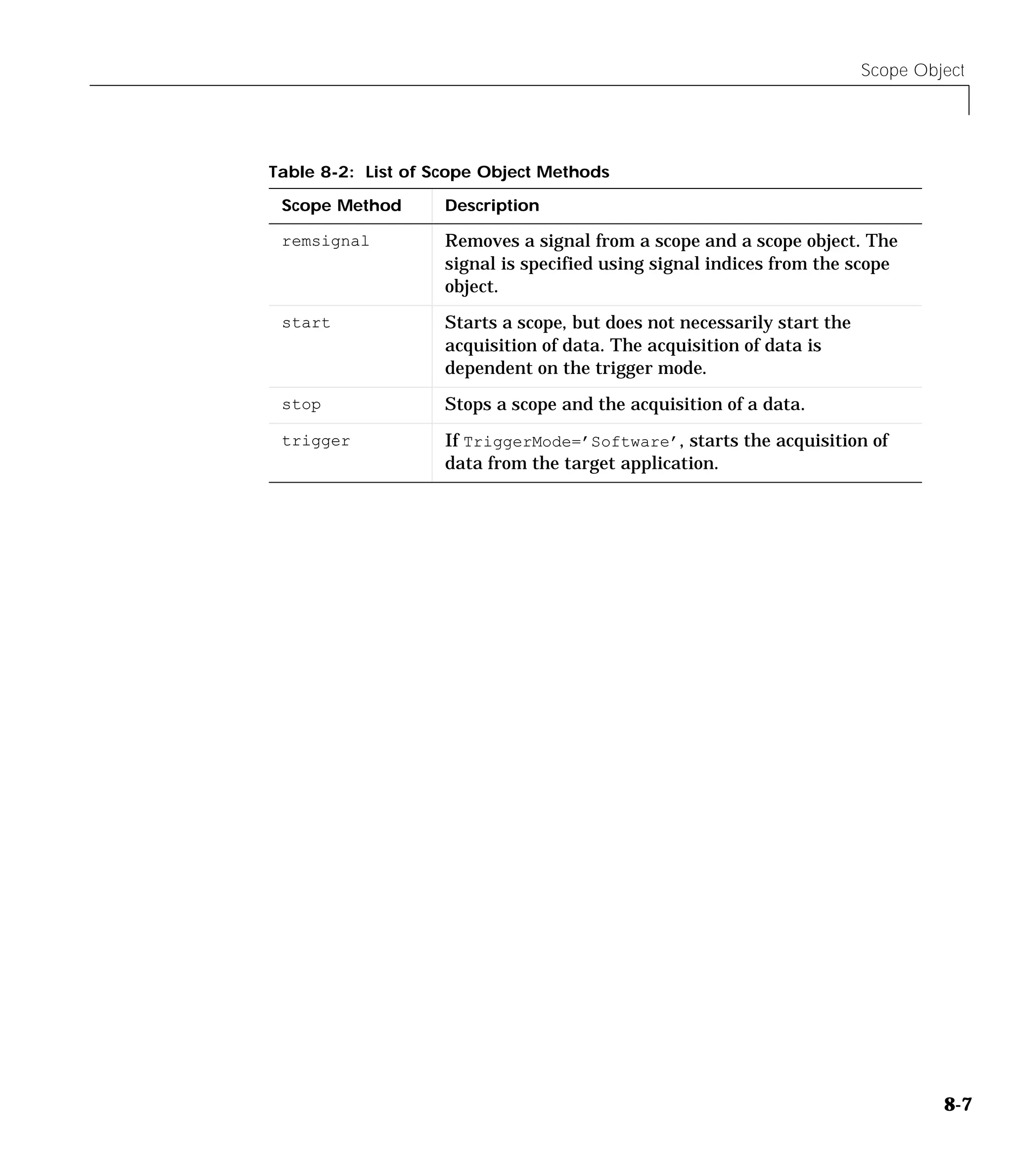 Scope Object
8-7
remsignal Removes a signal from a scope and a scope object. The
signal is specified using signal indices from the scope
object.
start Starts a scope, but does not necessarily start the
acquisition of data. The acquisition of data is
dependent on the trigger mode.
stop Stops a scope and the acquisition of a data.
trigger If TriggerMode=’Software’, starts the acquisition of
data from the target application.
Table 8-2: List of Scope Object Methods
Scope Method Description
 