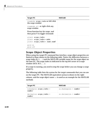 4 Advanced Procedures
4-22
Scope Object Properties
When using the target PC command line interface, scope object properties are
limited to those shown in the following table. Notice the difference between a
scope index (0, 1, . . .) and the MATLAB variable name for the scope object on
the host PC. The scope index is indicated in the top left corner of a scope
window (SC0, SC1, . . .).
If a scope is running, you need to stop the scope before you can change a scope
property.
The following table lists the syntax for the target commands that you can use
on the target PC. The MATLAB equivalent syntax is shown in the right
column, and the scope object name sc is used as an example for the MATLAB
methods
viewmode scope_index or left click
the scope window
viewmode all or right click any
scope window
Press function key for scope, and
then press V to toggle viewmode
ylimit scope_index
ylimit scope_index = auto
ylimit scope_index = num1, num2
grid on
grid off
Target PC MATLAB
numsamples scope_index =
number
sc.NumSamples = number
decimation scope_index =
number
sc.Decimation = number
Target PC MATLAB
 