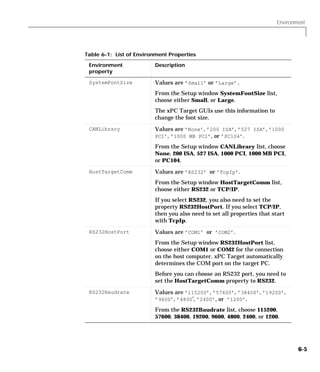 Environment
6-5
SystemFontSize Values are ’Small’ or ’Large’.
From the Setup window SystemFontSize list,
choose either Small, or Large.
The xPC Target GUIs use this information to
change the font size.
CANLibrary Values are ’None’, ’200 ISA’, ’527 ISA’, ’1000
PCI’, ’1000 MB PCI’, or ’PC104’.
From the Setup window CANLibrary list, choose
None, 200 ISA, 527 ISA, 1000 PCI, 1000 MB PCI,
or PC104.
HostTargetComm Values are ’RS232’ or ’TcpIp’.
From the Setup window HostTargetComm list,
choose either RS232 or TCP/IP.
If you select RS232, you also need to set the
property RS232HostPort. If you select TCP/IP,
then you also need to set all properties that start
with TcpIp.
RS232HostPort Values are ’COM1’ or ’COM2’.
From the Setup window RS232HostPort list,
choose either COM1 or COM2 for the connection
on the host computer. xPC Target automatically
determines the COM port on the target PC.
Before you can choose an RS232 port, you need to
set the HostTargetComm property to RS232.
RS232Baudrate Values are ’115200’, ’57600’, ’38400’, ’19200’,
’9600’, ’4800’, ’2400’, or ’1200’.
From the RS232Baudrate list, choose 115200,
57600, 38400, 19200, 9600, 4800, 2400, or 1200.
Table 6-1: List of Environment Properties
Environment
property
Description
 