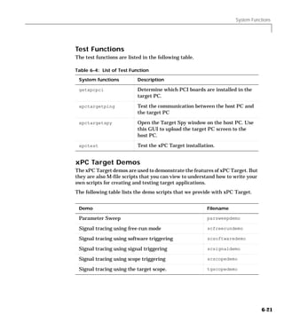 System Functions
6-21
Test Functions
The test functions are listed in the following table.
xPC Target Demos
The xPC Target demos are used to demonstrate the features of xPC Target. But
they are also M-file scripts that you can view to understand how to write your
own scripts for creating and testing target applications.
The following table lists the demo scripts that we provide with xPC Target.
Table 6-4: List of Test Function
System functions Description
getxpcpci Determine which PCI boards are installed in the
target PC.
xpctargetping Test the communication between the host PC and
the target PC
xpctargetspy Open the Target Spy window on the host PC. Use
this GUI to upload the target PC screen to the
host PC.
xpctest Test the xPC Target installation.
Demo Filename
Parameter Sweep parsweepdemo
Signal tracing using free-run mode scfreerundemo
Signal tracing using software triggering scsoftwaredemo
Signal tracing using signal triggering scsignaldemo
Signal tracing using scope triggering scscopedemo
Signal tracing using the target scope. tgscopedemo
 