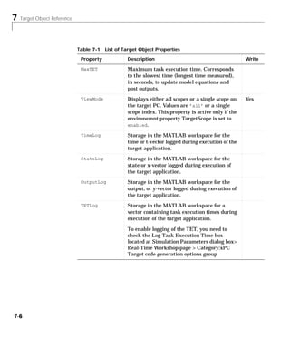 7 Target Object Reference
7-6
MaxTET Maximum task execution time. Corresponds
to the slowest time (longest time measured),
in seconds, to update model equations and
post outputs.
ViewMode Displays either all scopes or a single scope on
the target PC. Values are ’all’ or a single
scope index. This property is active only if the
environemnt property TargetScope is set to
enabled.
Yes
TimeLog Storage in the MATLAB workspace for the
time or t-vector logged during execution of the
target application.
StateLog Storage in the MATLAB workspace for the
state or x-vector logged during execution of
the target application.
OutputLog Storage in the MATLAB workspace for the
output, or y-vector logged during execution of
the target application.
TETLog Storage in the MATLAB workspace for a
vector containing task execution times during
execution of the target application.
To enable logging of the TET, you need to
check the Log Task Execution Time box
located at Simulation Parameters dialog box>
Real-Time Workshop page > Category:xPC
Target code generation options group
Table 7-1: List of Target Object Properties
Property Description Write
 