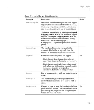 Target Object
7-7
MaxLogSamples Maximum number of samples for each logged
signal within the circular buffers for TimeLog,
StateLog, OutputLog, and TETLog. StateLog
and OutputLog can have one or more signals.
This value is calculated by dividing the Signal
Logging Buffer Size by the number of logged
signals. The Signal Logging Buffer Size box
is located at Simulation Parameters dialog
box> Real-Time Workshop page >
Category:xPC Target code generation options
group.
NumLogWraps The number of times the circular buffer
wrapped. The buffer wraps each time the
number of samples exceeds MaxLogSamples.
LogMode Controls which data points are logged.
• Equi-distant time. Logs a data point at
every time interval. Set value to ’normal’.
• Equi-distant amplitude. Logs a data point
only when one of the output values from the
OutputLog changes by a specified
amplitude. Set value to a signal value.
Yes
Scopes List of index numbers with one index for each
scope.
NumSignals The number of signals from your Simulink
model that are available to be viewed with a
scope.
ShowSignals Flag set to view or hide the list of signals from
your Simulink blocks. This list is shown when
you display the properties for a target object.
Values are ’on’ or ’off’.
Yes
Table 7-1: List of Target Object Properties
Property Description Write
 
