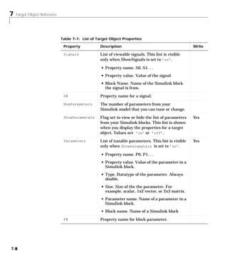7 Target Object Reference
7-8
Signals List of viewable signals. This list is visible
only when ShowSignals is set to ’on’.
• Property name. S0, S1. . .
• Property value. Value of the signal
• Block Name. Name of the Simulink block
the signal is from.
S# Property name for a signal.
NumParameters The number of parameters from your
Simulink model that you can tune or change.
ShowParameters Flag set to view or hide the list of parameters
from your Simulink blocks. This list is shown
when you display the properties for a target
object. Values are ’on’ or ’off’.
Yes
Parameters List of tunable parameters. This list is visible
only when ShowParameters is set to ’on’.
• Property name. P0, P1. . .
• Property value. Value of the parameter in a
Simulink block.
• Type. Datatype of the parameter. Always
double.
• Size. Size of the the parameter. For
example, scalar, 1x2 vector, or 2x3 matrix.
• Parameter name. Name of a parameter in a
Simulink block.
• Block name. Name of a Simulink block
Yes
P# Property name for block parameter.
Table 7-1: List of Target Object Properties
Property Description Write
 