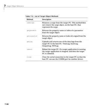 7 Target Object Reference
7-10
remscope Removes a scope from the target PC. This method does
not remove the scope object, on the host PC, that
represent the scope.
getparamid Returns the property name or index of a parameter
from the target object.
getsignalid Returns the property name or index of a signal from the
target object.
getlog Uploads and returns one of the data logs from the
target PC to the host PC. TimeLog, StateLog,
OutputLog, TETLog
reboot Reboot the target PC. If a target application is running,
the target application is stopped, and then the target
PC is rebooted.
close Close the serial connection to the target PC so that the
host PC can use the COMM port for another device.
Table 7-2: List of Target Object Methods
Method Description
 