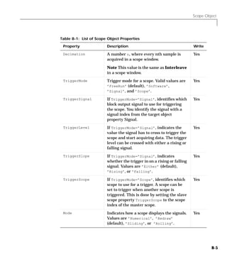 Scope Object
8-5
Decimation A number n, where every nth sample is
acquired in a scope window.
Note This value is the same as Interleave
in a scope window.
Yes
TriggerMode Trigger mode for a scope. Valid values are
’FreeRun’ (default), ’Software’,
’Signal’, and ’Scope’.
Yes
TriggerSignal If TriggerMode=’Signal’, identifies which
block output signal to use for triggering
the scope. You identify the signal with a
signal index from the target object
property Signal.
Yes
TriggerLevel If TriggerMode=’Signal’, indicates the
value the signal has to cross to trigger the
scope and start acquiring data. The trigger
level can be crossed with either a rising or
falling signal.
Yes
TriggerSlope If TriggerMode=’Signal’, indicates
whether the trigger in on a rising or falling
signal. Values are ’Either’ (default),
’Rising’, or ’Falling’.
Yes
TriggerScope If TriggerMode=’Scope’, identifies which
scope to use for a trigger. A scope can be
set to trigger when another scope is
triggered. This is done by setting the slave
scope property TriggerScope to the scope
index of the master scope.
Yes
Mode Indicates how a scope displays the signals.
Values are ’Numerical’, ’Redraw’
(default), ’Sliding’, or ’Rolling’.
Yes
Table 8-1: List of Scope Object Properties
Property Description Write
 