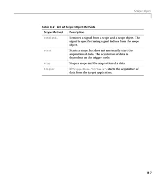 Scope Object
8-7
remsignal Removes a signal from a scope and a scope object. The
signal is specified using signal indices from the scope
object.
start Starts a scope, but does not necessarily start the
acquisition of data. The acquisition of data is
dependent on the trigger mode.
stop Stops a scope and the acquisition of a data.
trigger If TriggerMode=’Software’, starts the acquisition of
data from the target application.
Table 8-2: List of Scope Object Methods
Scope Method Description
 