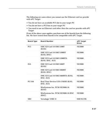 Network Communication
2-17
The following are cases where you cannot use the Ethernet card we provide
with xPC Target:
• You do not have an available PCI slot in your target PC
• You do not have a PCI-bus in your target PC
• You need to use an Ethernet card other then the card we provide with xPC
Target
If one of the above cases applies, purchase one of the boards from the following
list. We have tested these boards to be compatible with xPC Target.
Board Type Board Number xPC Target
Driver
PCI SMC EZ Card 10 SMC1208T
(RJ45)
NE2000
SMC EZ Card 10 SMC1208BT
(RJ45, BNC)
NE2000
SMC EZ Card 10 SMC1208BTA
(RJ45, BNC, AUI)
NE2000
ISA SMC EZ Card 10 SMC1660T
(RJ45)
NE2000
SMC EZ Card 10 SMC1660BT
(RJ45, BNC)
NE2000
SMC EZ Card 10 SMC1660BTA (RJ45,
BNC, AUI)
NE2000
PC/104 Real Time Devices USA CM202 (RJ45,
BNC, AUI)
NE2000
WinSystems Inc. PCM-NE2000-16
(RJ45)
NE2000
WinSystems Inc. PCM-NE2000-16-BNC
(BNC)
NE2000
SBC Versalogic VSBC-6 SMC91C9X
 
