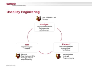 Usability Engineering
                                               Req. Engineers / BAs
                                               Benutzer


                                           Analyse
                                       Zielgruppenbedürfnisse
                                           Benutzerprofile
                                            Anforderungen




                     Test                                                Entwurf
                Papierprototypen                                      Benutzeroberflächen
                   Livetests                                            Abläufe („Flow“)
                                                                         Handhabung


                Benutzer                                                  Req. Engineers
                Req. Engineers / BAs                                      Graphiker
                Testing (funktional)                                      Programmierung
                Programmierung



www.canoo.com
 