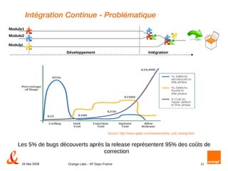 Intégration Continue - Problématique Module1 Module2 Modulei Développement Intégration Source:  http://www.agitar.com/solutions/why_unit_testing.html Les 5% de bugs découverts après la release représentent 95% des coûts de correction 