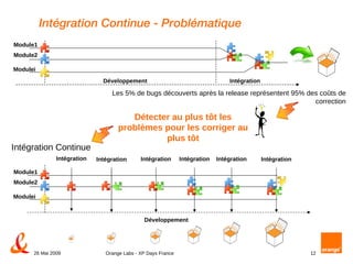 Intégration Continue - Problématique Détecter au plus tôt les problèmes pour les corriger au plus tôt Intégration Continue Module1 Module2 Modulei Intégration Intégration Développement Intégration Intégration Intégration Intégration Les 5% de bugs découverts après la release représentent 95% des coûts de correction Module1 Module2 Modulei Développement Intégration 