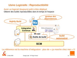 Usine Logicielle : Reproductibilité gestion des dépendances Nightly Build Avoir un logiciel (toujours) prêt à être déployé  Obtenir des builds reproductibles dans le temps et l’espace La référence est la machine d’intégration : plus de « ça marche chez moi » !!! build automatisé SCM Développeur Développeur Intégration Continue Outils de build 