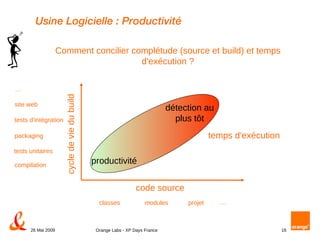 Usine Logicielle : Productivité Comment concilier complétude (source et build) et temps d'exécution ? productivité détection au plus tôt cycle de vie du build compilation tests unitaires packaging tests d'intégration … site web temps d'exécution code source classes modules projet … 