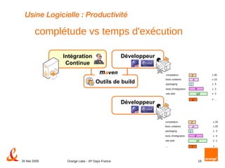 Usine Logicielle : Productivité complétude vs temps d'exécution Outils de build Intégration Continue Développeur Développeur 2' 4' 1' 10' x' compilation tests unitaires packaging site web 8' tests d'intégration … x 30 x 15 x  5 x  2 x  2 x … 2' 4' 1' 10' x' compilation tests unitaires packaging site web 8' tests d'intégration … x 20 x 20 x  3 x  1 x  4 x … 
