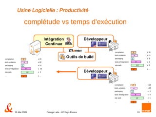 Usine Logicielle : Productivité complétude vs temps d'exécution Développeur Outils de build Intégration Continue 2' 4' 1' 10' x' compilation tests unitaires packaging site web 8' tests d'intégration … x 30 x 15 x  5 x  2 x  2 x … 2' 4' 1' 10' x' compilation tests unitaires packaging site web 8' tests d'intégration … x 20 x 20 x  3 x  1 x  4 x … 2' 4' 1' 10' x' compilation tests unitaires packaging site web 8' tests d'intégration … x 20 x 20 x 15 x  2 x  15 x … Développeur 