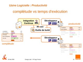 Usine Logicielle : Productivité complétude vs temps d'exécution Développeur Outils de build productivité complétude 2' 4' 1' 10' x' compilation tests unitaires packaging site web 8' tests d'intégration … x 40 x 20 x  1 x  0 x  0 x … 2' 4' 1' 10' x' compilation tests unitaires packaging site web 8' tests d'intégration … x 20 x 20 x 15 x  2 x  15 x … 2' 4' 1' 10' x' compilation tests unitaires packaging site web 8' tests d'intégration … x 25 x 25 x  1 x  1 x  2 x … Intégration Continue Développeur 