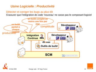 Usine Logicielle : Productivité Détecter et corriger les bugs au plus tôt  S’assurer que l’intégration de code ‘nouveau’ ne casse pas le composant logiciel un build partiel à chaque commit un build complet au moins une fois par jour productivité complétude Intégration Continue SCM Outils de build Développeur Développeur 