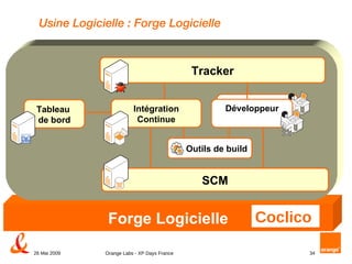 Usine Logicielle : Forge Logicielle Forge Logicielle Développeur Tracker SCM Intégration Continue Outils de build Développeur Coclico   Tableau  de bord 