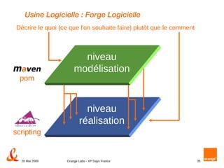 Usine Logicielle : Forge Logicielle Décrire le quoi (ce que l'on souhaite faire) plutôt que le comment niveau réalisation pom scripting niveau modélisation 