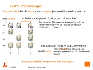 Build - Problématique Reproductibilité  dans le  temps  et dans  l’espace  (sans modification du source…) Il faut aussi définir ce que veut dire identique… Les builds aux temps t0, t1, ti… doivent être  identiques Par exemple, il faut pouvoir à tout moment reproduire le build d’une version taggée Les builds sur les postes p0, p1, pj, pic… doivent être  identiques Par exemple, il faut pouvoir reproduire le build sur l’ensemble des postes de l’équipe, du serveur d’intégration continue… dans le  temps t1 ti t0 p0 dans  l’espace   p1 pj pic 