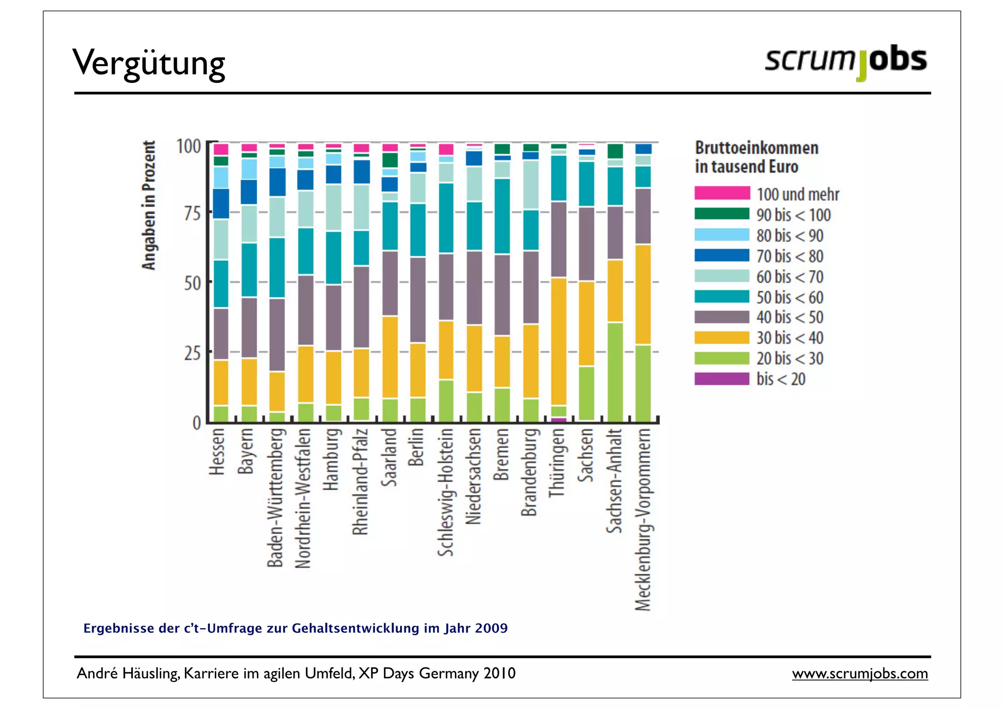 Vergütung




Ergebnisse der c’t-Umfrage zur Gehaltsentwicklung im Jahr 2009


André Häusling, Karriere im agilen Umfeld, XP Days Germany 2010   www.scrumjobs.com
 