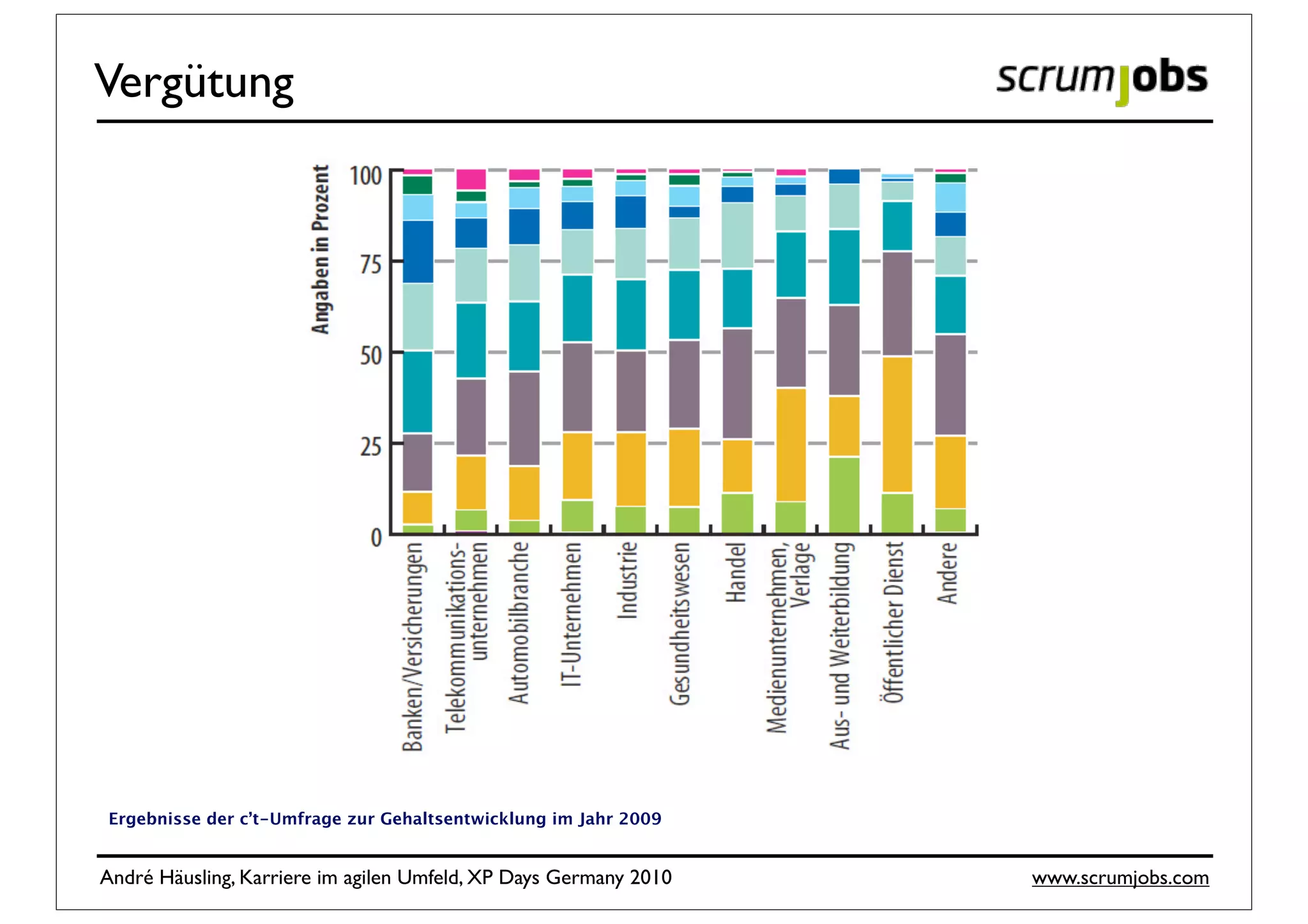 Vergütung




Ergebnisse der c’t-Umfrage zur Gehaltsentwicklung im Jahr 2009


André Häusling, Karriere im agilen Umfeld, XP Days Germany 2010   www.scrumjobs.com
 