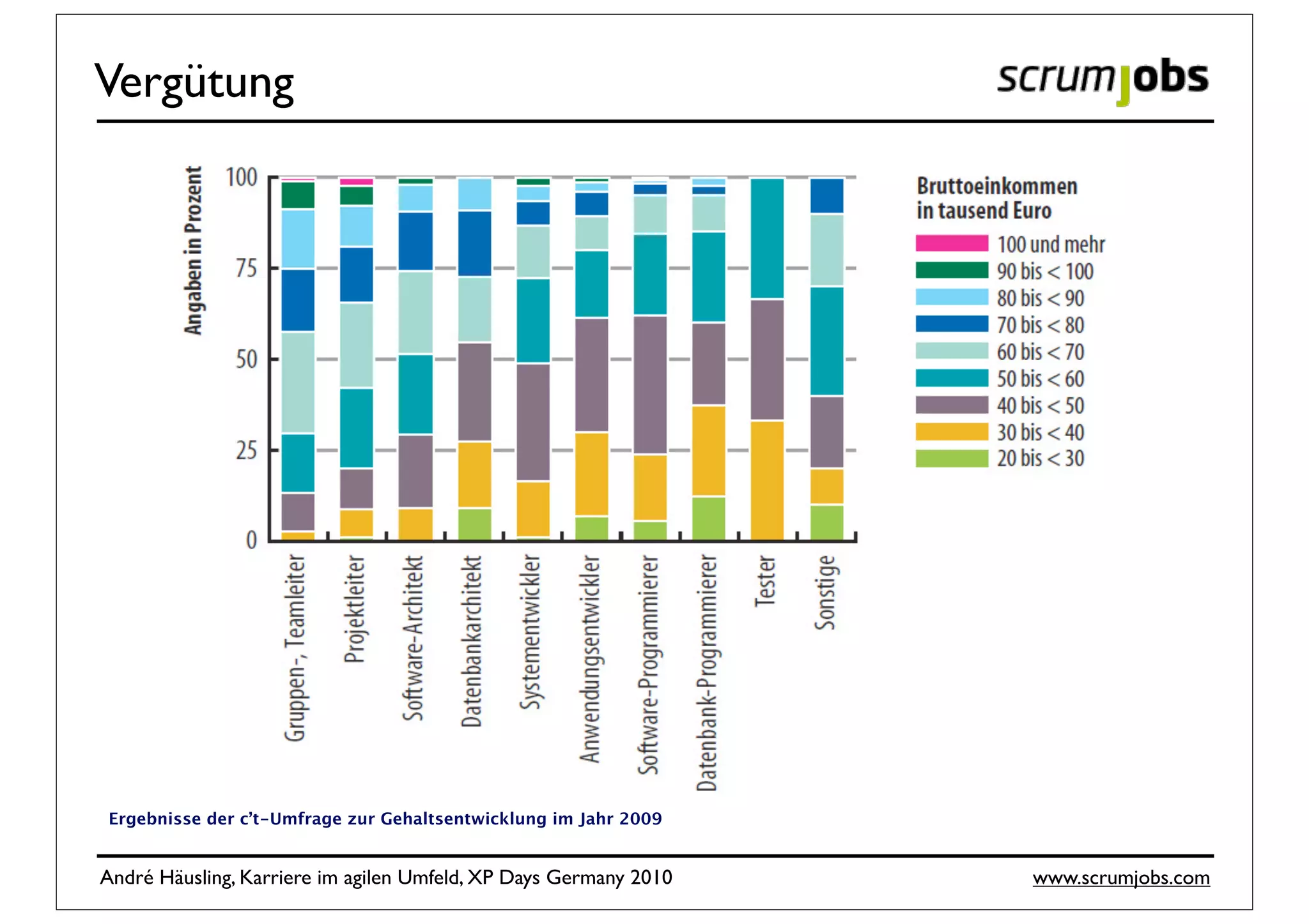 Vergütung




Ergebnisse der c’t-Umfrage zur Gehaltsentwicklung im Jahr 2009


André Häusling, Karriere im agilen Umfeld, XP Days Germany 2010   www.scrumjobs.com
 