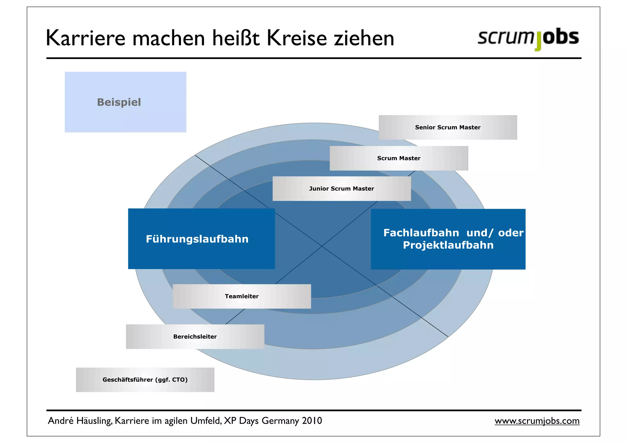 Karriere machen heißt Kreise ziehen

           Beispiel

                                                                                               Senior Scrum Master




                                                                                     Scrum Master




                                                               Junior Scrum Master
                                                                 Junior Consultant




                                                                                      Fachlaufbahn und/ oder
                         Führungslaufbahn
                                                                                         Projektlaufbahn



                                                  Teamleiter




                                 Bereichsleiter




            Geschäftsführer (ggf. CTO)




André Häusling, Karriere im agilen Umfeld, XP Days Germany 2010                                                      www.scrumjobs.com
 