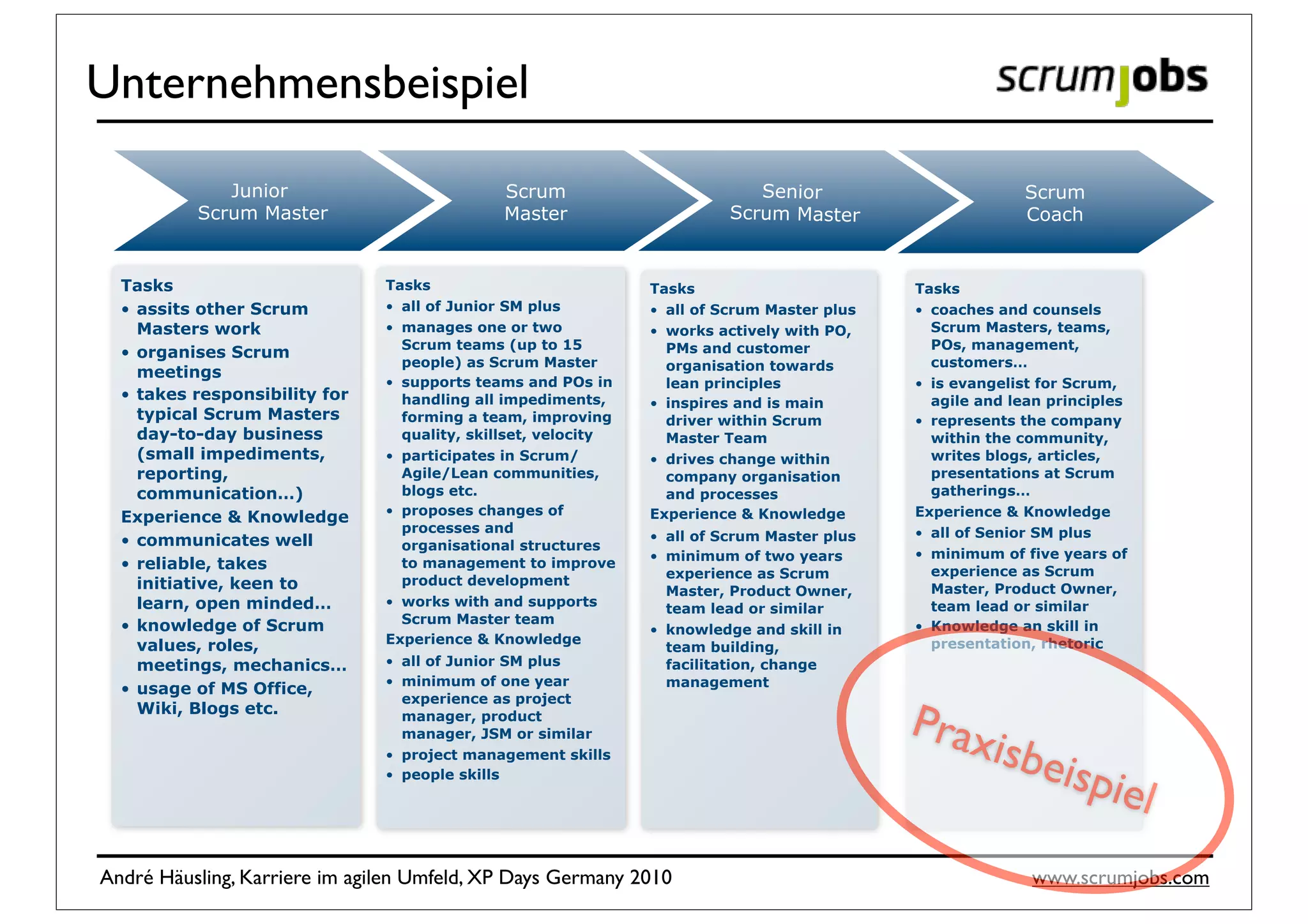 Unternehmensbeispiel

             Junior                           Scrum                         Senior                        Scrum
          Scrum Master                        Master                     Scrum Master                     Coach


  Tasks                        Tasks                           Tasks                        Tasks
  • assits other Scrum         • all of Junior SM plus         • all of Scrum Master plus   • coaches and counsels
    Masters work               • manages one or two            • works actively with PO,      Scrum Masters, teams,
                                 Scrum teams (up to 15           PMs and customer             POs, management,
  • organises Scrum
                                 people) as Scrum Master         organisation towards         customers…
    meetings
                               • supports teams and POs in       lean principles            • is evangelist for Scrum,
  • takes responsibility for     handling all impediments,     • inspires and is main         agile and lean principles
    typical Scrum Masters        forming a team, improving       driver within Scrum        • represents the company
    day-to-day business          quality, skillset, velocity     Master Team                  within the community,
    (small impediments,        • participates in Scrum/        • drives change within         writes blogs, articles,
    reporting,                   Agile/Lean communities,         company organisation         presentations at Scrum
    communication…)              blogs etc.                      and processes                gatherings…
  Experience & Knowledge       • proposes changes of           Experience & Knowledge       Experience & Knowledge
                                 processes and                                              • all of Senior SM plus
  • communicates well                                          • all of Scrum Master plus
                                 organisational structures
                                                               • minimum of two years       • minimum of five years of
  • reliable, takes              to management to improve
                                                                                              experience as Scrum
                                                                 experience as Scrum
    initiative, keen to          product development
                                                                 Master, Product Owner,       Master, Product Owner,
    learn, open minded…        • works with and supports         team lead or similar         team lead or similar
  • knowledge of Scrum           Scrum Master team                                          • Knowledge an skill in
                                                               • knowledge and skill in
    values, roles,             Experience & Knowledge                                         presentation, rhetoric
                                                                 team building,
    meetings, mechanics…       • all of Junior SM plus           facilitation, change
                               • minimum of one year             management
  • usage of MS Office,
                                 experience as project
    Wiki, Blogs etc.             manager, product
                                                                                            Prax
                                 manager, JSM or similar
                                                                                                 isbe
                                                                                                      ispie
                               • project management skills
                               • people skills

                                                                                                            l
André Häusling, Karriere im agilen Umfeld, XP Days Germany 2010                                            www.scrumjobs.com
 