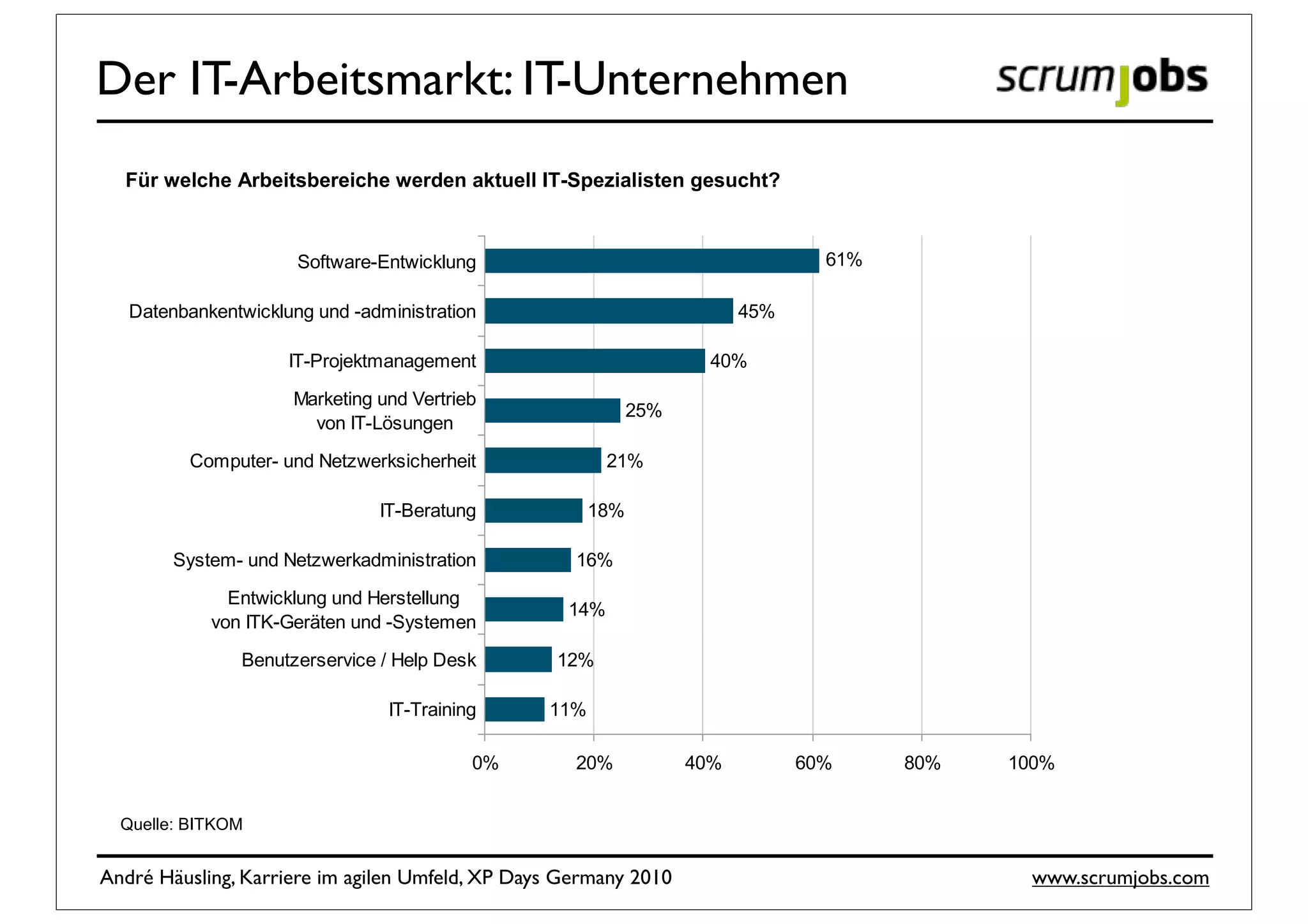 Der der ITK-Branche gesucht: Softwareentwickler
 In IT-Arbeitsmarkt: IT-Unternehmen

  Für welche Arbeitsbereiche werden aktuell IT-Spezialisten gesucht?



                     Software-Entwicklung                                      61%

  Datenbankentwicklung und -administration                             45%

                    IT-Projektmanagement                           40%
                     Marketing und Vertrieb
                                                           25%
                       von IT-Lösungen
         Computer- und Netzwerksicherheit             21%

                               IT-Beratung           18%

        System- und Netzwerkadministration       16%
              Entwicklung und Herstellung
                                                14%
            von ITK-Geräten und -Systemen
               Benutzerservice / Help Desk     12%

                                IT-Training    11%

                                          0%     20%             40%         60%     80%   100%


  Quelle: BITKOM

 BITKOM – Bundesverband Informationswirtschaft, Telekommunikation und neue Medien e.V.                      4
André Häusling, Karriere im agilen Umfeld, XP Days Germany 2010                              www.scrumjobs.com
 