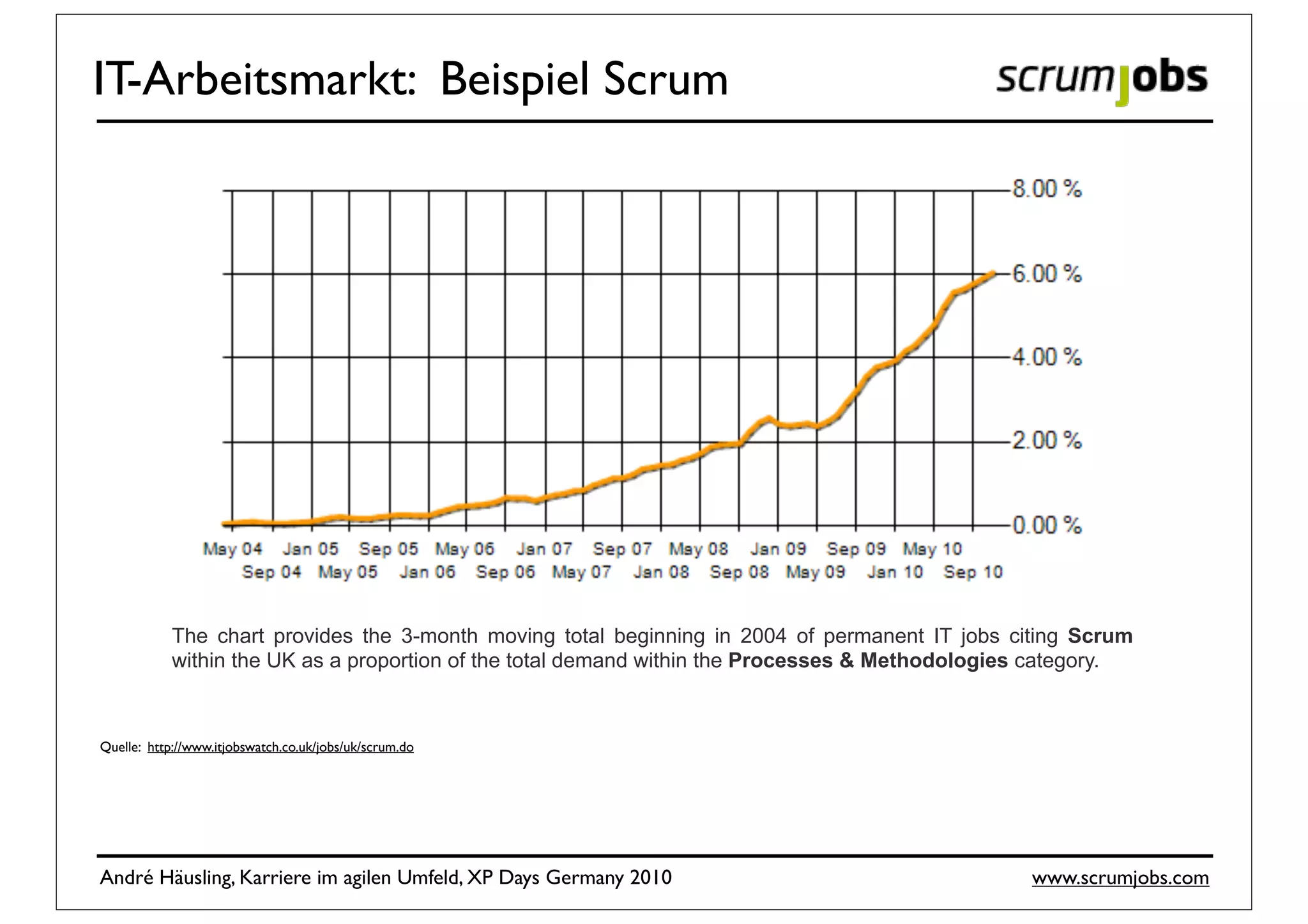 IT-Arbeitsmarkt: Beispiel Scrum




            The chart provides the 3-month moving total beginning in 2004 of permanent IT jobs citing Scrum
            within the UK as a proportion of the total demand within the Processes & Methodologies category.


Quelle: http://www.itjobswatch.co.uk/jobs/uk/scrum.do




André Häusling, Karriere im agilen Umfeld, XP Days Germany 2010                                  www.scrumjobs.com
 