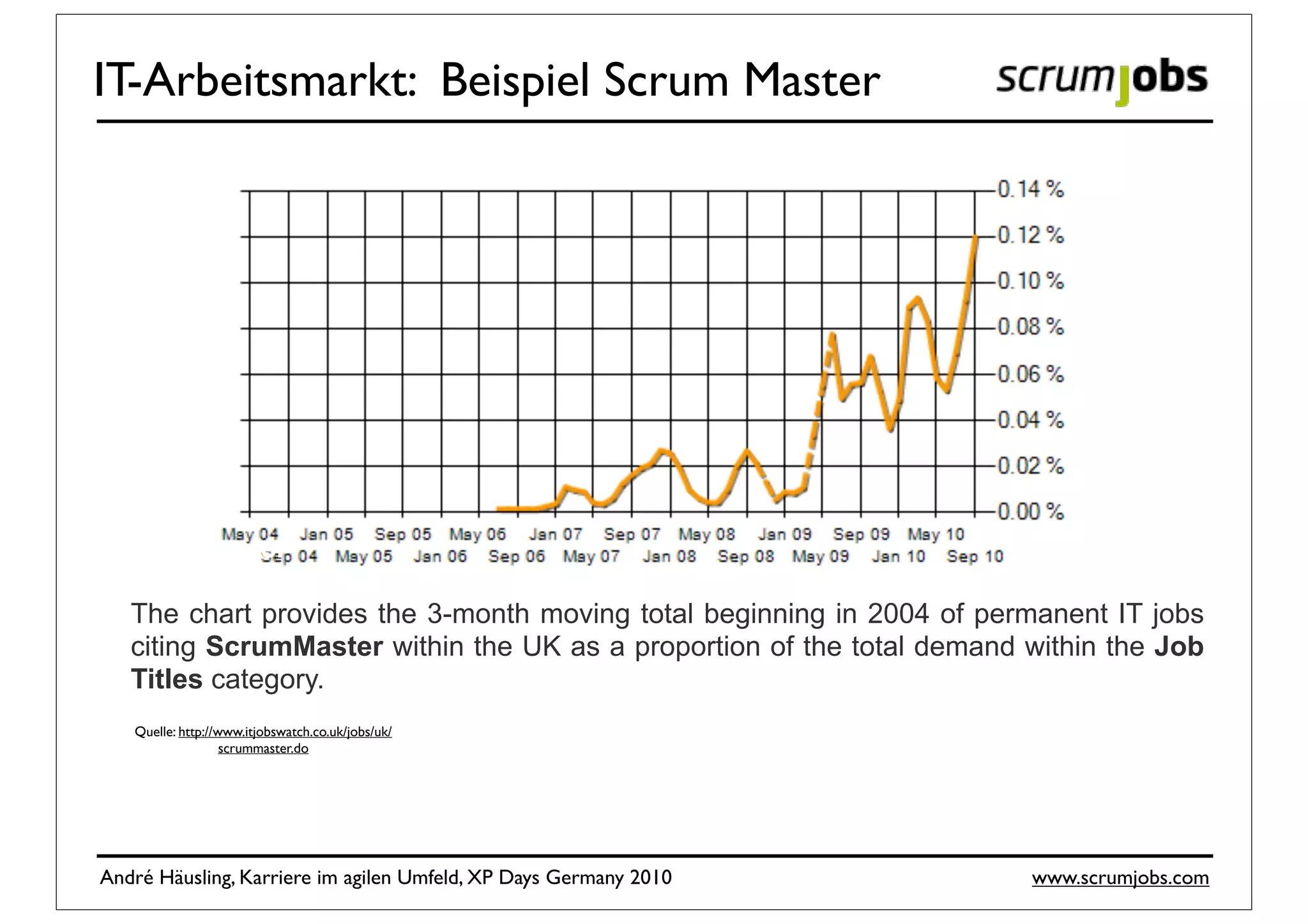 IT-Arbeitsmarkt: Beispiel Scrum Master




   crumMaster
   Demand Trend
   The chart provides the 3-month moving total beginning in 2004 of permanent IT jobs
   citing ScrumMaster within the UK as a proportion of the total demand within the Job
   Titles category.
   Quelle: http://www.itjobswatch.co.uk/jobs/uk/
                   scrummaster.do




André Häusling, Karriere im agilen Umfeld, XP Days Germany 2010         www.scrumjobs.com
 