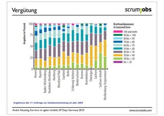 Vergütung




Ergebnisse der c’t-Umfrage zur Gehaltsentwicklung im Jahr 2009


André Häusling, Karriere im agilen Umfeld, XP Days Germany 2010   www.scrumjobs.com
 