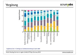Vergütung




Ergebnisse der c’t-Umfrage zur Gehaltsentwicklung im Jahr 2009


André Häusling, Karriere im agilen Umfeld, XP Days Germany 2010   www.scrumjobs.com
 