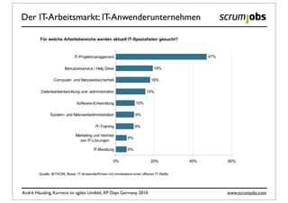Der IT-Arbeitsmarkt: IT-Anwenderunternehmen
     Bei Anwendern gesucht: IT-Projektmanager

         Für welche Arbeitsbereiche werden aktuell IT-Spezialisten gesucht?



                             IT-Projektmanagement                                               47%

                       Benutzerservice / Help Desk                            19%

                Computer- und Netzwerksicherheit                            18%

         Datenbankentwicklung und -administration                        15%

                              Software-Entwicklung                 10%

              System- und Netzwerkadministration                   9%

                                          IT-Training              9%

                              Marketing und Vertrieb
                                                              6%
                                von IT-Lösungen

                                         IT-Beratung          6%

                                                     0%                     20%           40%         60%


        Quelle: BITKOM, Basis: IT-Anwenderfirmen mit mindestens einer offenen IT-Stelle

        BITKOM – Bundesverband Informationswirtschaft, Telekommunikation und neue Medien e.V.                       5

André Häusling, Karriere im agilen Umfeld, XP Days Germany 2010                                       www.scrumjobs.com
 