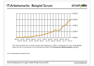 IT-Arbeitsmarkt: Beispiel Scrum




            The chart provides the 3-month moving total beginning in 2004 of permanent IT jobs citing Scrum
            within the UK as a proportion of the total demand within the Processes & Methodologies category.


Quelle: http://www.itjobswatch.co.uk/jobs/uk/scrum.do




André Häusling, Karriere im agilen Umfeld, XP Days Germany 2010                                  www.scrumjobs.com
 