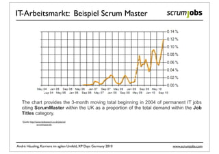 IT-Arbeitsmarkt: Beispiel Scrum Master




   crumMaster
   Demand Trend
   The chart provides the 3-month moving total beginning in 2004 of permanent IT jobs
   citing ScrumMaster within the UK as a proportion of the total demand within the Job
   Titles category.
   Quelle: http://www.itjobswatch.co.uk/jobs/uk/
                   scrummaster.do




André Häusling, Karriere im agilen Umfeld, XP Days Germany 2010         www.scrumjobs.com
 
